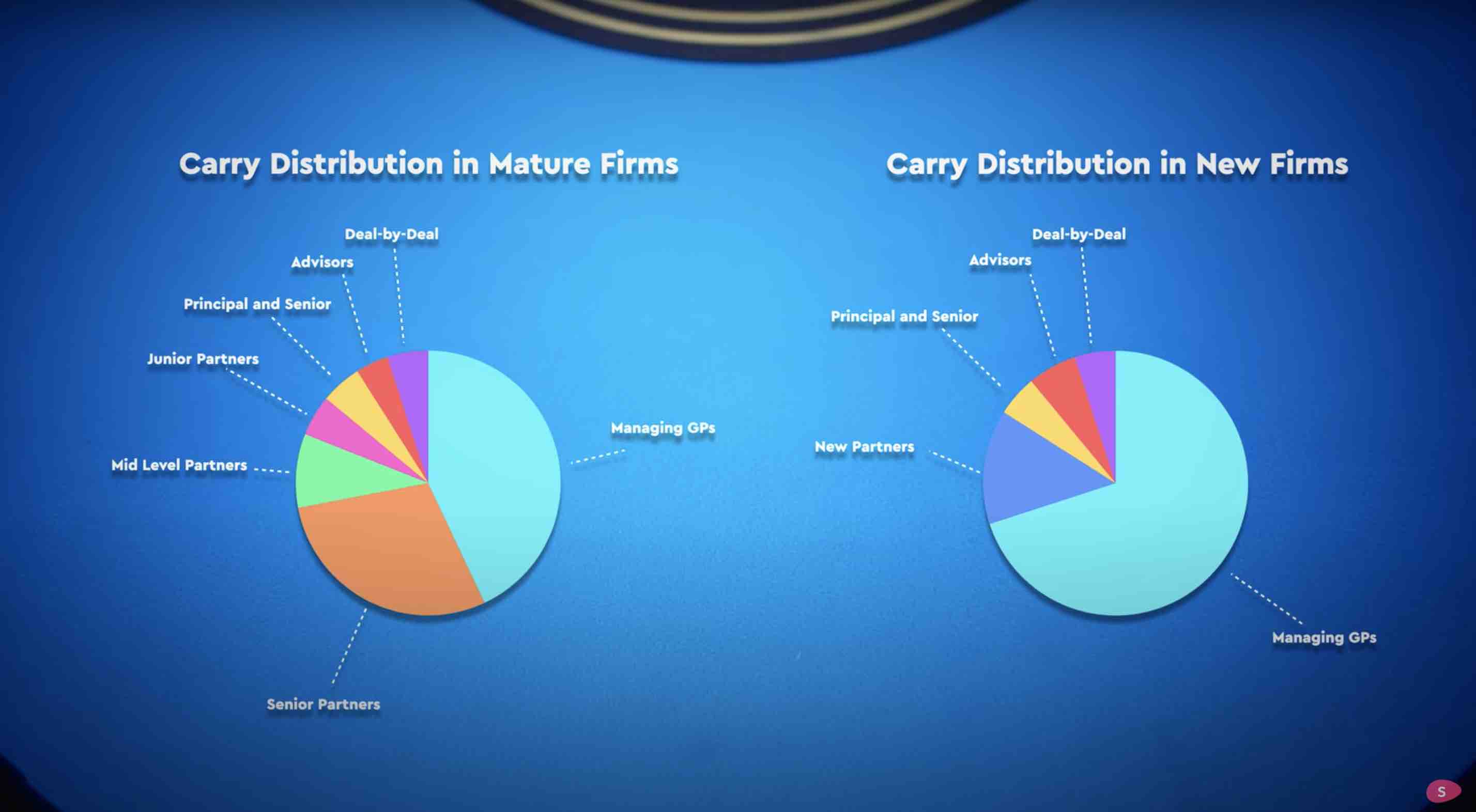 Two charts describing how distribution is in two firms