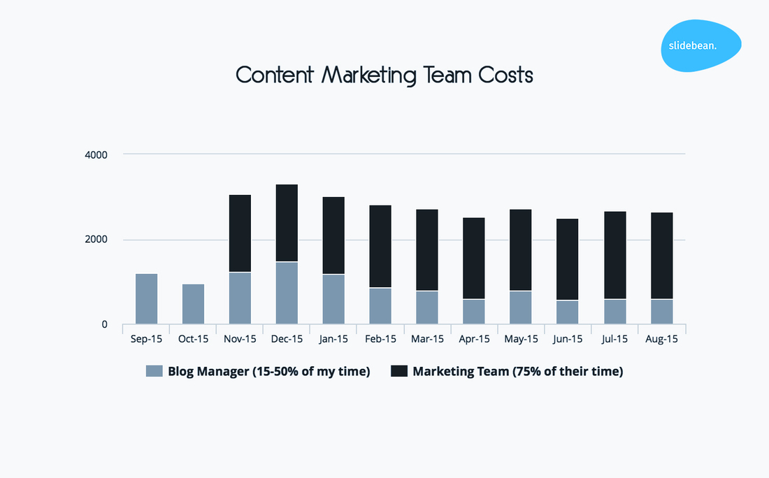 Image contains a content marketing team costs graphic