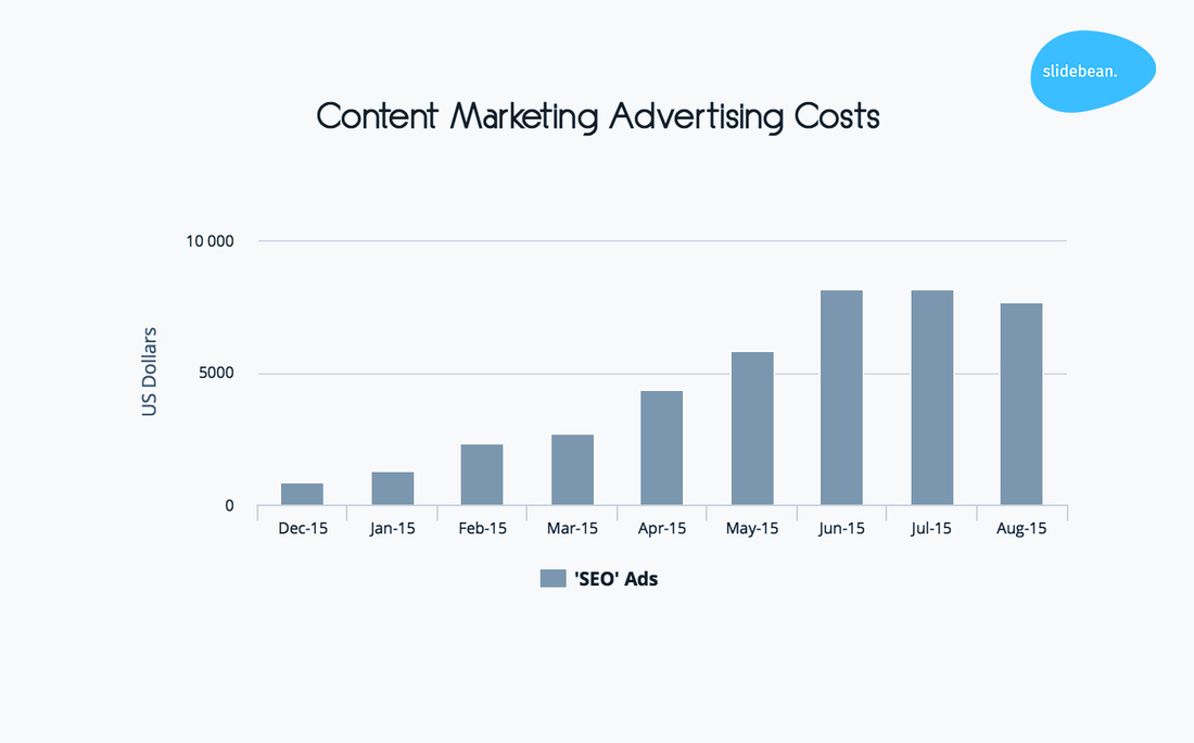 Image contains a content marketing advertising costs graphic