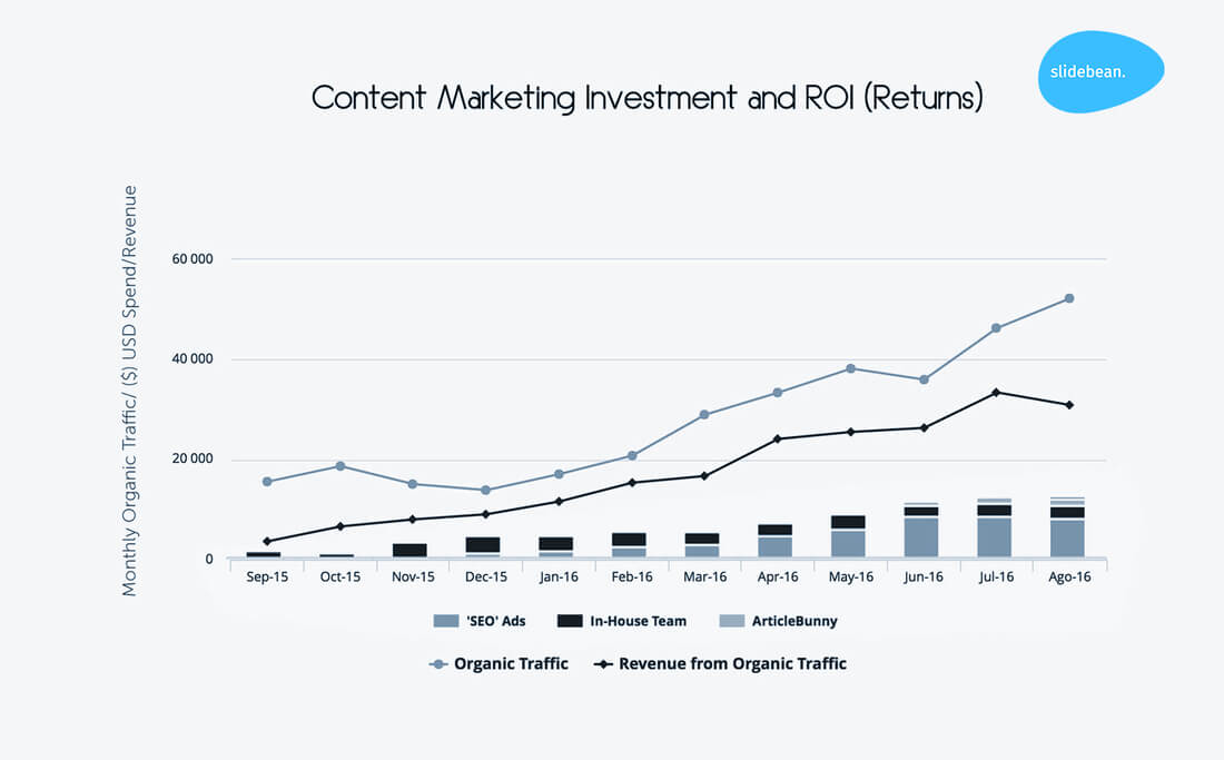 Image contains a content marketing investment and ROI graphic