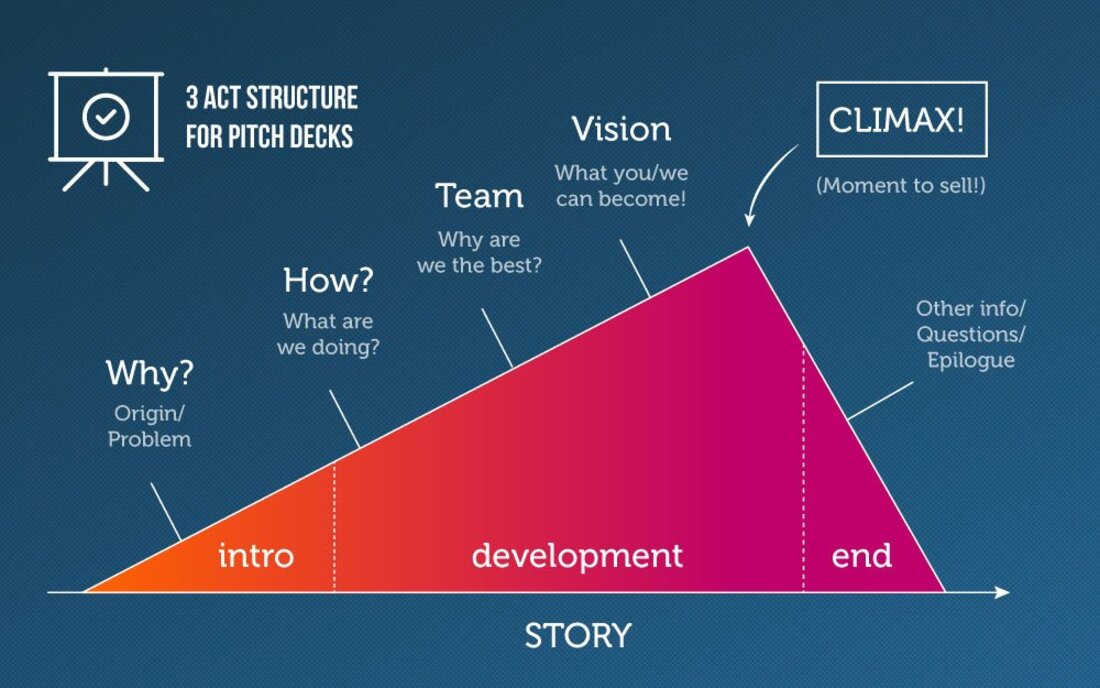 Image contains the three act structure for pitch decks