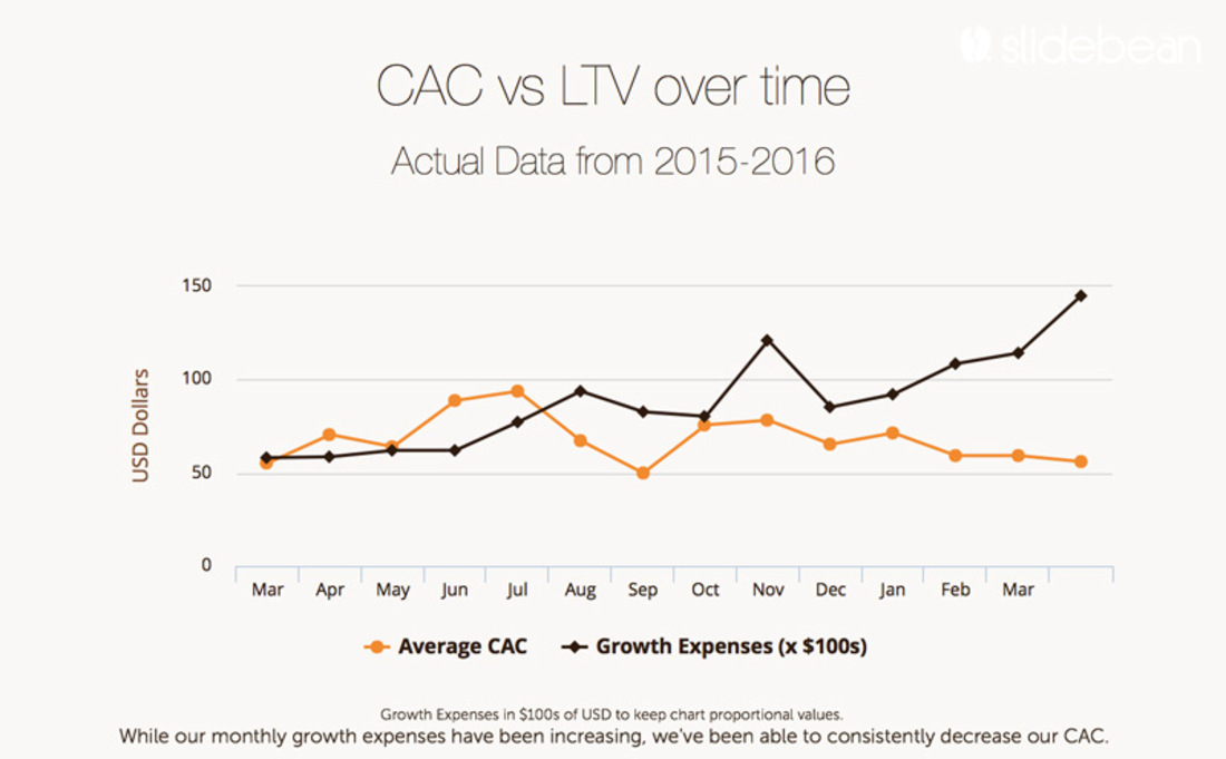 Image contains a CAC vs LTV over time