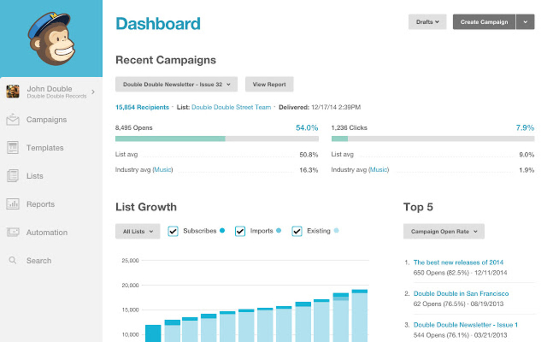 Image contains the mailchimp dashboard