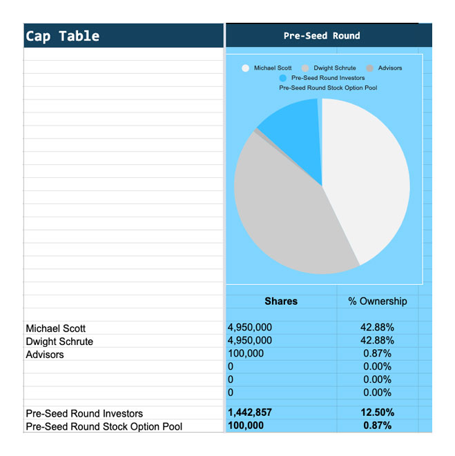 A cap table example showing how shares were re-distributed after a pre-seed round. 