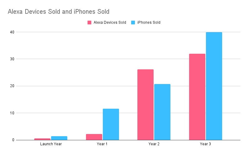 A chart showing the comparison between Alexa Devices sold and iphones sold