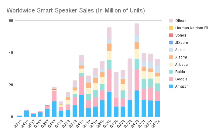 Chart showing the increase in global sales of worldwide smart speakers