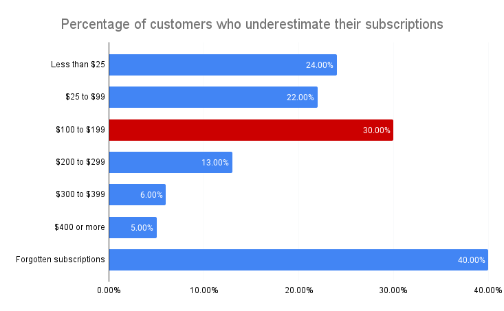 A graph showing how many people underestimate their subscriptions, and the respective amounts
