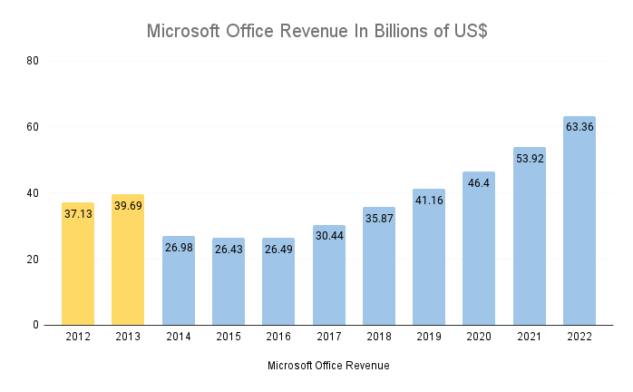 A chart showing the Microsoft Office revenue since 2012