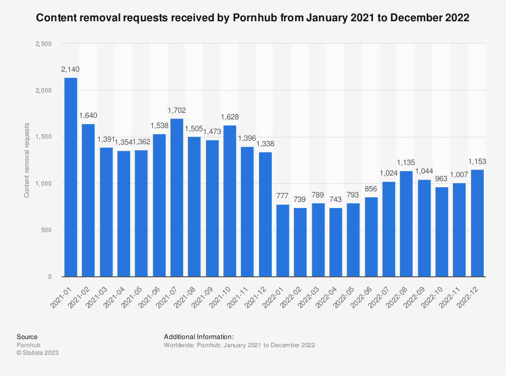 A chart displaying how many content removal requests Pornhub received during 2022